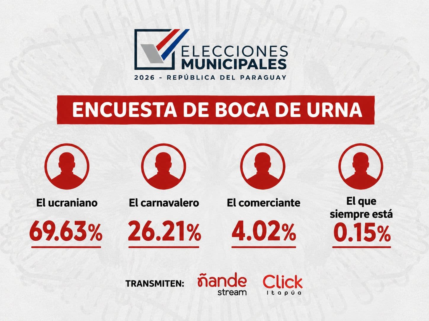 Boca de Urna: Corte de las 15hs en Encarnación