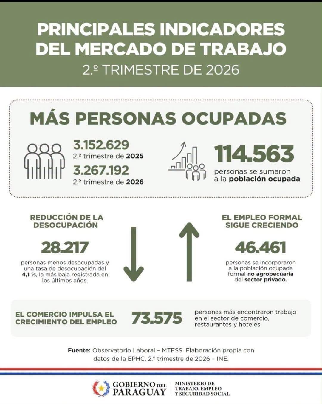 ALLIANA DESTACA CREACIÓN DE MÁS DE 114.000 EMPLEOS Y APUNTA A REDUCIR LA INFORMALIDAD