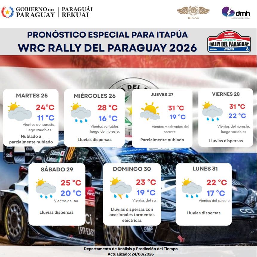¿Qué tiempo hará en Itapúa durante la semana del Rally del Paraguay?