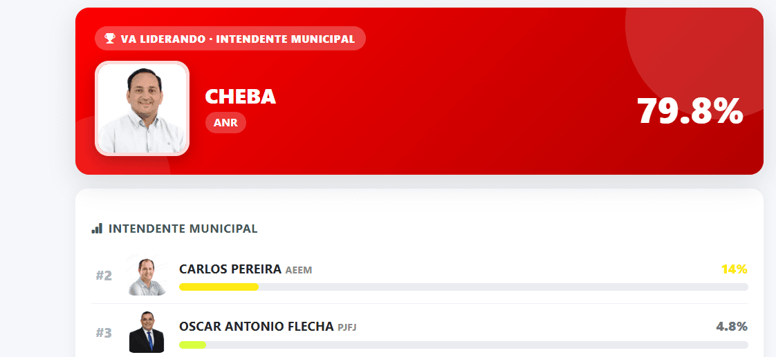 Elecciones en Encarnación: Cheba Remesowski lidera un sondeo digital con 79,8%